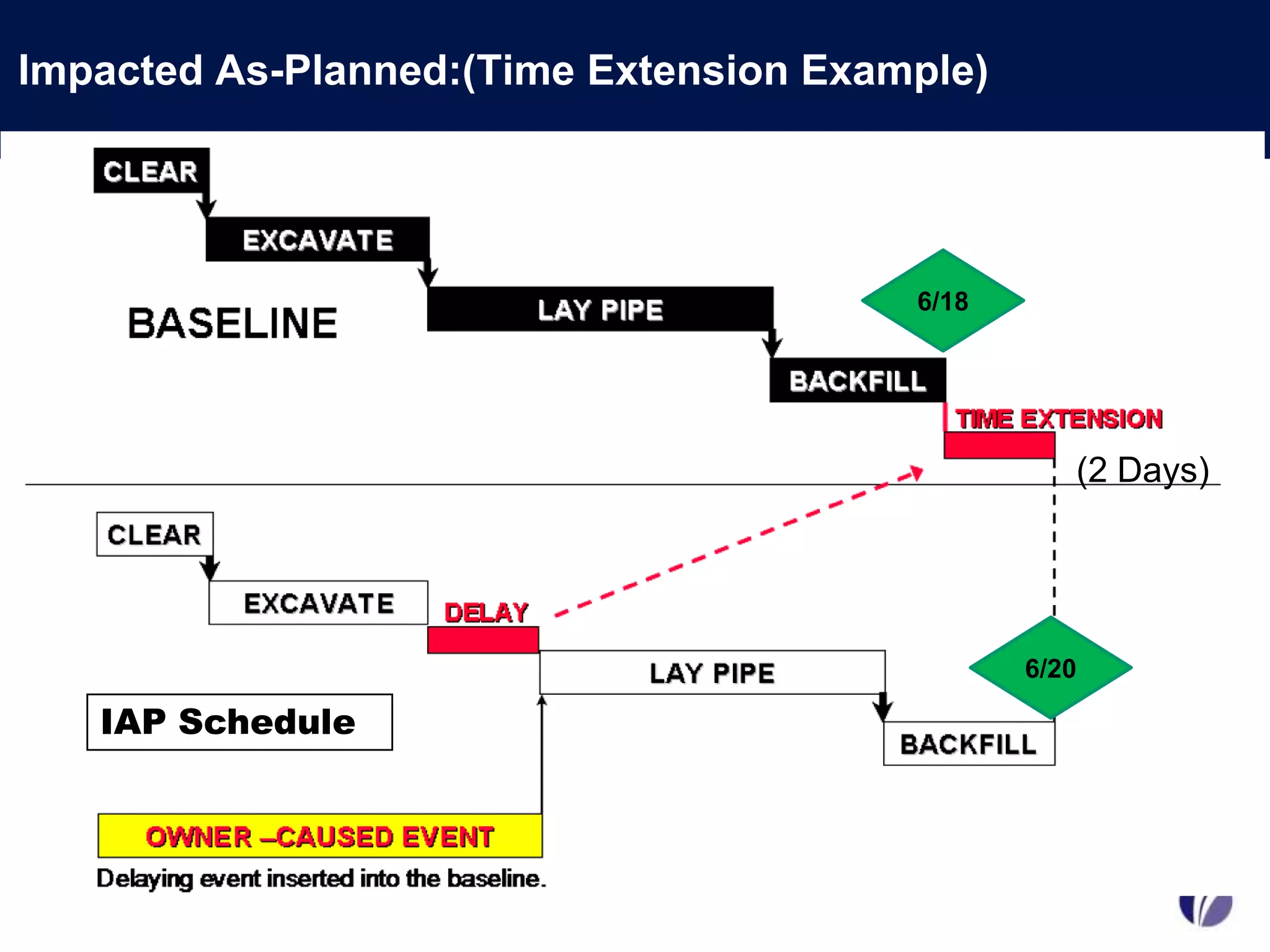 Impacted As-Planned:(Time Extension Example)




                                        6/18




                                                  (2 Days)




                                               6/20

   IAP Schedule
 