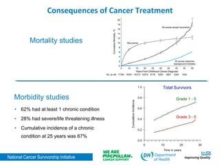 National Cancer Survivorship Initiative | PPT