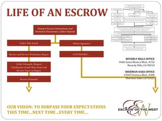 LIFE OF AN ESCROW  Prepare Escrow Instructions and Pertinent Documents; Collect Deposit Order Title Search Obtain Signatures Receive and Review Preliminary Report Order Demands, Request Clarification of and Other Items and Review Taxes on Report Receive Demands OUR VISION: TO SURPASS YOUR EXPECTATIONS THIS TIME…NEXT TIME…EVERY TIME… CONTINUED… BEVERLY HILLS OFFICE 9440 Santa Monica Blvd., #310 Beverly Hills, CA 90210 SHERMAN OAKS OFFICE 13949 Ventura Blvd., #300 Sherman Oaks, CA 91423 