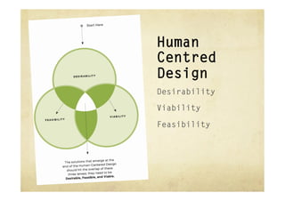Human
Centred
Design
Desirability

Viability

Feasibility
 