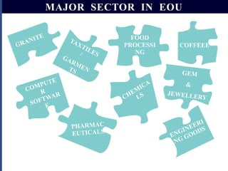 MAJOR SECTOR IN EOU
FOOD
PROCESSI
NG

COFFEEE

 