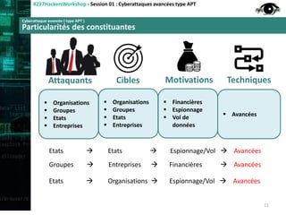 Cyberattaque avancée ( type APT )
Particularités des constituantes
#237HackersWorkshop - Session 01 : Cyberattaques avancées type APT
Attaquants Cibles Motivations Techniques
 Organisations
 Groupes
 Etats
 Entreprises
 Organisations
 Groupes
 Etats
 Entreprises
 Financières
 Espionnage
 Vol de
données
 Avancées
Etats  Etats  Espionnage/Vol  Avancées
Groupes  Entreprises  Financières  Avancées
Etats  Organisations  Espionnage/Vol  Avancées
11
 