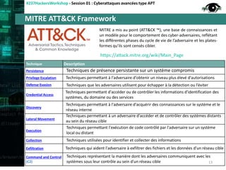 MITRE ATT&CK Framework
#237HackersWorkshop - Session 01 : Cyberattaques avancées type APT
MITRE a mis au point (ATT&CK ™), une base de connaissances et
un modèle pour le comportement des cyber-adversaires, reflétant
les différentes phases du cycle de vie de l’adversaire et les plates-
formes qu’ils sont censés cibler.
Technique Description
Persistence
Privilege Escalation
Defense Evasion
Credential Access
Discovery
Lateral Movement
Execution
Collection
Exfiltration
Command and Control
(C2)
Techniques de présence persistante sur un système compromis
Techniques permettant à l'adversaire d'obtenir un niveau plus élevé d'autorisations
Techniques que les adversaires utilisent pour échapper à la détection ou l’éviter
Techniques permettant d'accéder ou de contrôler les informations d'identification des
systèmes, du domaine ou des services
Techniques permettant à l'adversaire d'acquérir des connaissances sur le système et le
réseau interne
Techniques permettant à un adversaire d'accéder et de contrôler des systèmes distants
au sein du réseau cible
Techniques permettant l'exécution de code contrôlé par l'adversaire sur un système
local ou distant
Techniques utilisées pour identifier et collecter des informations
Techniques qui aident l'adversaire à exfiltrer des fichiers et les données d'un réseau cible
Techniques représentant la manière dont les adversaires communiquent avec les
systèmes sous leur contrôle au sein d'un réseau cible
https://attack.mitre.org/wiki/Main_Page
13
 