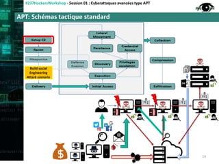 APT: Schémas tactique standard
#237HackersWorkshop - Session 01 : Cyberattaques avancées type APT
14
Build social
Engineering
Attack scenario
 