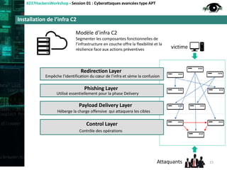Installation de l’infra C2
#237HackersWorkshop - Session 01 : Cyberattaques avancées type APT
Modèle d’infra C2
Segmenter les composantes fonctionnelles de
l’infrastructure en couche offre la flexibilité et la
résilience face aux actions préventives
Empêche l'identification du cœur de l’infra et sème la confusion
Redirection Layer
Utilisé essentiellement pour la phase Delivery
Phishing Layer
Héberge la charge offensive qui attaquera les cibles
Payload Delivery Layer
Contrôle des opérations
Control Layer
victime
Attaquants 15
 