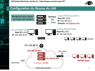Configuration du Réseau du LAB
#237HackersWorkshop - Session 01 : Cyberattaques avancées type APT
30
Serveur
- DC
- Files
Antoine ZOPLAYA (DG)
Nom PC: cli02
IP: 192.168.10.22
Jessica MAMU (CP)
Nom PC: cli01
IP: 192.168.10.21
C2 infra - APT98
autres
APT98 Team
(Internet)
Céline FOTSO (Sysadmin)
Nom PC: DC01
IP: 192.168.10.1
Domain: emizoplaya.com
192.168.10.203
192.168.43.203
Internet virtuel
Wifi: Eolab
192.168.10.10
NAT
Naviguons pour tester
les accès aux fichiers
 