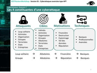 Cyberattaque, Quesaco ?
Les 4 constituantes d’une cyberattaque
#237HackersWorkshop - Session 01 : Cyberattaques avancées type APT
Attaquants Cibles Motivations Techniques
 Loup solitaire
 Activistes
 Organisation
 Groupes
 Terroristes
 Etats
 Entreprises
 individu
 Activistes
 Organisation
 Groupes
 Aléatoires
 Terroristes
 Etats
 Entreprises
 Financière
 Destruction
 Espionnage
 Vol des
données
 Réputation
 Basiques
 Professionnelles
 Avancées
Loup solitaire  Aléatoires  Financière  Basiques
Groupe  Aléatoires  Réputation  Basiques
7
 