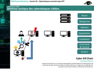 Cyberattaque ciblée
Schémas tactique des cyberattaques ciblées
#237HackersWorkshop - Session 01 : Cyberattaques avancées type APT
Recon
Weaponize
Delivery
Exploitation
Installation
Command
& Control
Actions
Cyber Kill Chain
Lockheed Martin
Cybersecurity kill chain is a framework developed by Lockheed Martin for identification and
prevention of cyber intrusions activity. As attacks may occur in stages, you as defender can
put optics and controls to detect or disrupt the entire process.9
 