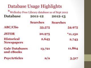 Database Usage Highlights
*Wellesley Free Library database as of Sept 2012
Database 2011-12
Searches
ABC/Clio 33,575
JSTOR 20,975
Historical
Newspapers
2,643
Gale Databases
and eBooks
13,721
PsycArticles n/a
2012-13
Searches
54,975
*11,150
2,743
11,864
3,317
 