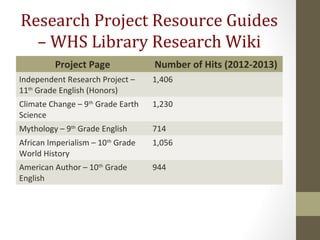 Research Project Resource Guides
– WHS Library Research Wiki
Project Page Number of Hits (2012-2013)
Independent Research Project –
11th
Grade English (Honors)
1,406
Climate Change – 9th
Grade Earth
Science
1,230
Mythology – 9th
Grade English 714
African Imperialism – 10th
Grade
World History
1,056
American Author – 10th
Grade
English
944
 