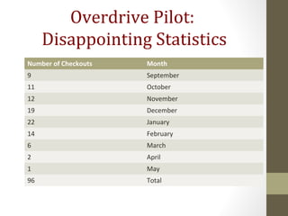 Overdrive Pilot:
Disappointing Statistics
Number of Checkouts Month
9 September
11 October
12 November
19 December
22 January
14 February
6 March
2 April
1 May
96 Total
 