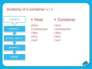Anatomy of a container « / »
DONE
umount()
pivot_root()
mount()
clone()  Host
/bin
/container
/dev
/etc
/usr
 Container
/bin
/container
/dev
/etc
/usr
 