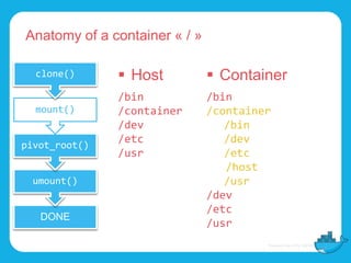 Anatomy of a container « / »
DONE
umount()
pivot_root()
mount()
clone()  Host
/bin
/container
/dev
/etc
/usr
 Container
/bin
/container
/bin
/dev
/etc
/host
/usr
/dev
/etc
/usr
 