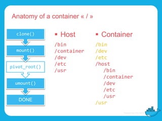 Anatomy of a container « / »
DONE
umount()
pivot_root()
mount()
clone()  Host
/bin
/container
/dev
/etc
/usr
 Container
/bin
/dev
/etc
/host
/bin
/container
/dev
/etc
/usr
/usr
 