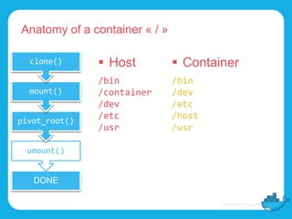Anatomy of a container « / »
DONE
umount()
pivot_root()
mount()
clone()  Host
/bin
/container
/dev
/etc
/usr
 Container
/bin
/dev
/etc
/host
/usr
 