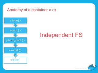 Anatomy of a container « / »
DONE
umount()
pivot_root()
mount()
clone()
Independent FS
 