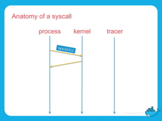 Anatomy of a syscall
process kernel tracer
 