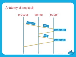 Anatomy of a syscall
process kernel tracer
handle_call()
handle_ret()
 