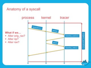 Anatomy of a syscall
process kernel tracer
handle_call()
handle_ret()
What if we…
 Alter orig_rax?
 Alter rip?
 Alter rax?
inject_syscall()
 