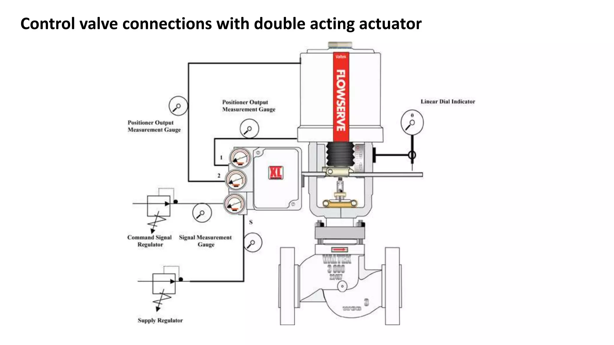 Control valve connections with double acting actuator
 