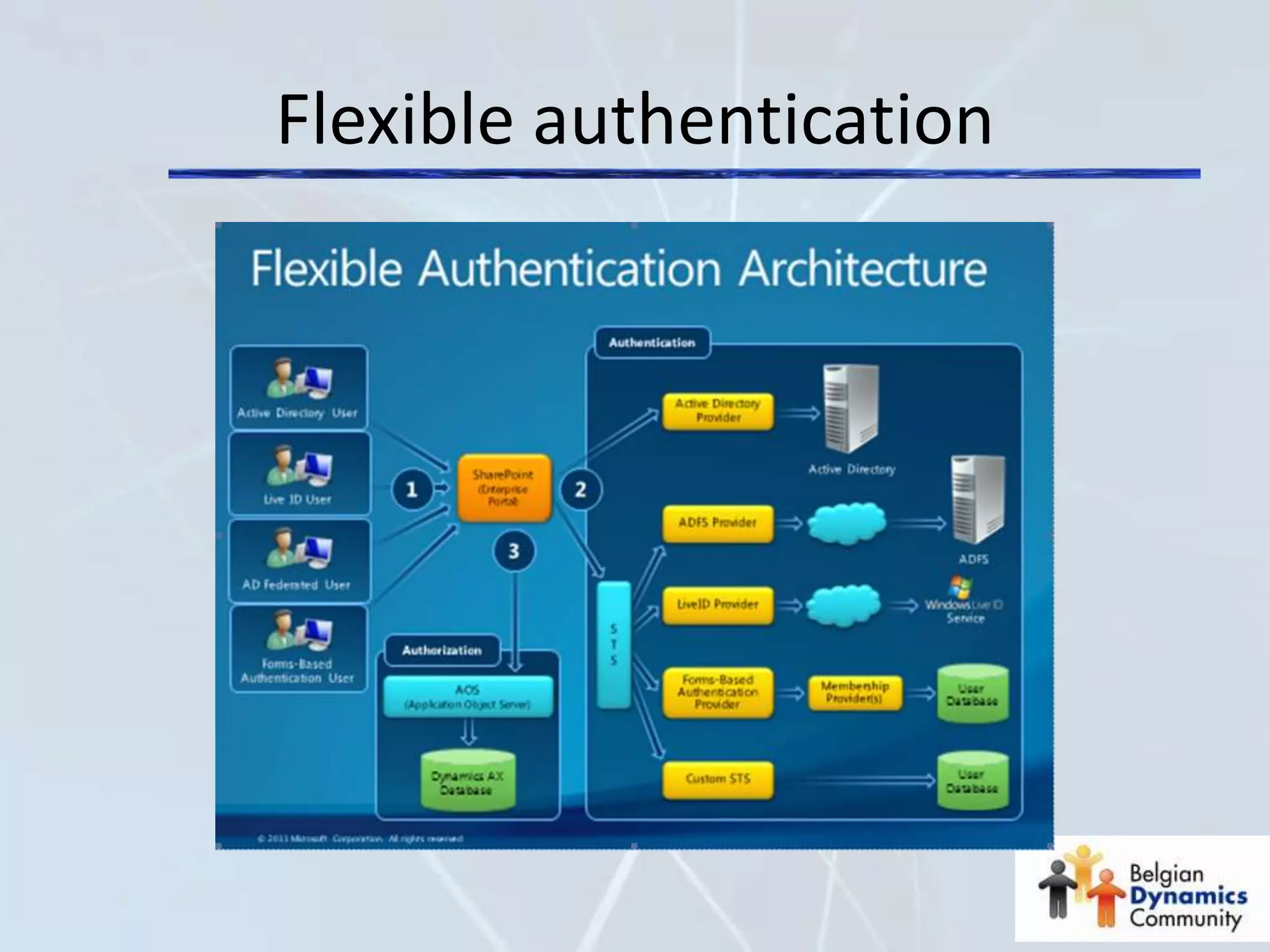 Flexible authentication
 