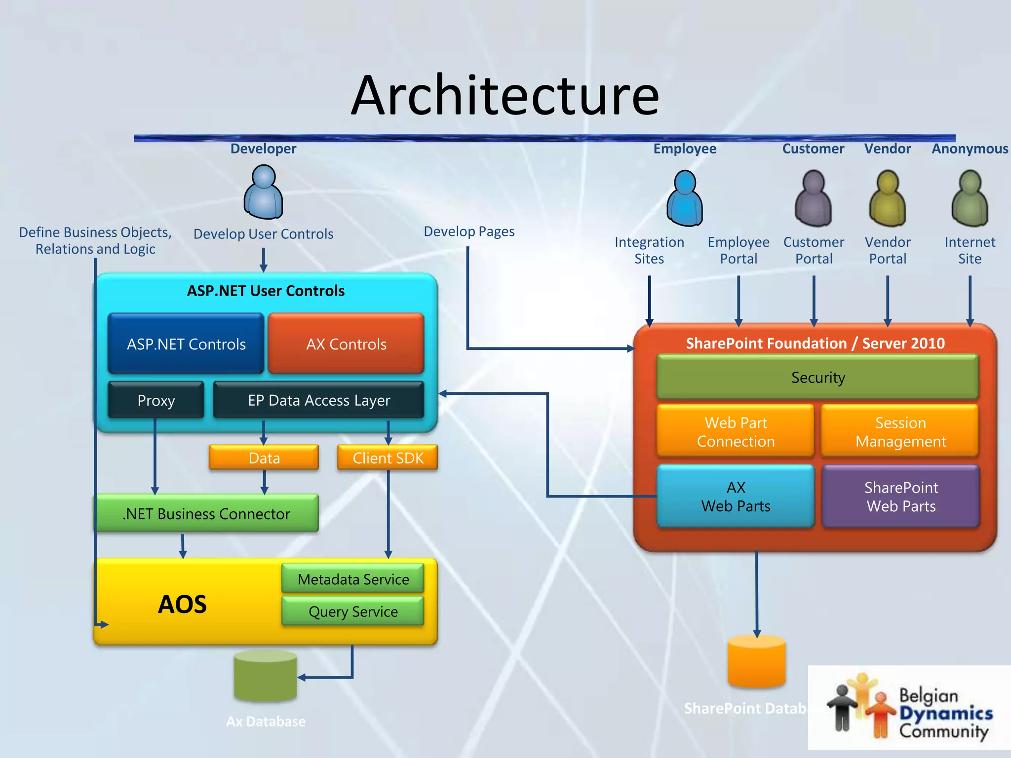 Architecture
                                Developer                                         Employee             Customer    Vendor    Anonymous




Define Business Objects,   Develop User Controls            Develop Pages
  Relations and Logic                                                       Integration    Employee Customer        Vendor      Internet
                                                                               Sites        Portal   Portal         Portal        Site

                           ASP.NET User Controls




                                                                                                        Security

                                                                                           Web Part                  Session
                                                                                          Connection               Management
                                   Data            Client SDK
                                                                                                                   SharePoint
                                                                                                                   Web Parts




                     AOS


                                                                                      SharePoint Database
                                Ax Database
 