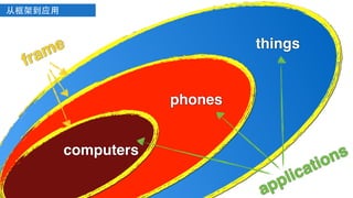 ӿܵӦ?
computers
phones
things
frame
applications
 