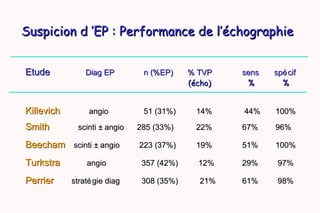 EtudeEtude Diag EPDiag EP n (%EP)n (%EP) % TVP% TVP sens spécifsens spécif
(écho)(écho) %% %%
KillevichKillevich angioangio 51 (31%)51 (31%) 14%14% 44% 100%44% 100%
SmithSmith scinti ± angio 285 (33%)scinti ± angio 285 (33%) 22%22% 67% 96%67% 96%
BeechamBeecham scinti ± angioscinti ± angio 223 (37%)223 (37%) 19%19% 51% 100%51% 100%
TurkstraTurkstra angioangio 357 (42%)357 (42%) 12%12% 29% 97%29% 97%
PerrierPerrier stratégie diagstratégie diag 308 (35%) 21%308 (35%) 21% 61% 98%61% 98%
Suspicion d ’EP : Performance de l’échographieSuspicion d ’EP : Performance de l’échographie
 