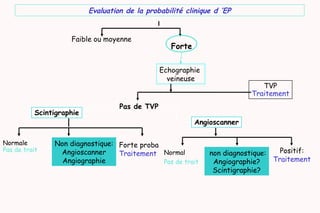Evaluation de la probabilité clinique d ’EP
Forte
Echographie
veineuse
TVP
Traitement
Positif:
Traitement
non diagnostique:
Angiographie?
Scintigraphie?
Faible ou moyenne
Pas de TVP
Scintigraphie
Angioscanner
Normale
Pas de trait
Non diagnostique:
Angioscanner
Angiographie
Forte proba
Traitement Normal
Pas de trait
 