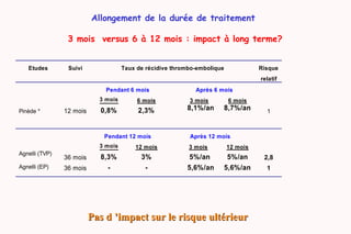 Etudes Suivi Taux de récidive thrombo-embolique Risque
relatif
Pendant 6 mois Après 6 mois
3 mois 6 mois 3 mois 6 mois
Pinède * 12 mois 0,8% 2,3% 8,1%/an 8,7%/an 1
Pendant 12 mois Après 12 mois
3 mois 12 mois 3 mois 12 mois
Agnelli (TVP)
Agnelli (EP)
36 mois
36 mois
8,3%
-
3%
-
5%/an
5,6%/an
5%/an
5,6%/an
2,8
1
Allongement de la durée de traitement
3 mois versus 6 à 12 mois : impact à long terme?
Pas d ’impact sur le risque ultérieurPas d ’impact sur le risque ultérieur
 