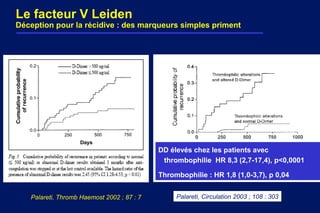 Le facteur V Leiden
Déception pour la récidive : des marqueurs simples priment
Palareti, Thromb Haemost 2002 ; 87 : 7 Palareti, Circulation 2003 ; 108 : 303
DD élevés chez les patients avec
thrombophilie HR 8,3 (2,7-17,4), p<0,0001
Thrombophilie : HR 1,8 (1,0-3,7), p 0,04
 