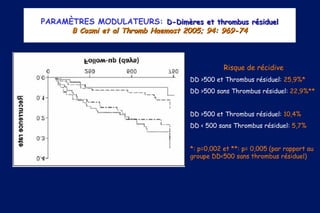 PARAMÈTRES MODULATEURS: D-Dimères et thrombus résiduelD-Dimères et thrombus résiduel
B Cosmi et al Thromb Haemost 2005; 94: 969-74B Cosmi et al Thromb Haemost 2005; 94: 969-74
Risque de récidive
DD >500 et Thrombus résiduel: 25,9%*
DD >500 sans Thrombus résiduel: 22,9%**
DD >500 et Thrombus résiduel: 10,4%
DD < 500 sans Thrombus résiduel: 5,7%
*: p=0,002 et **: p= 0,005 (par rapport au
groupe DD<500 sans thrombus résiduel)
 
