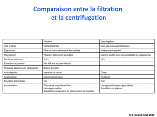 Comparaison entre la filtration
et la centrifugation
M.R. Galliot, SRLF 2011
 