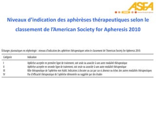 Niveaux d’indication des aphèrèses thérapeutiques selon le
classement de l’American Society for Apheresis 2010
 