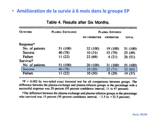 Rock, NEJM
• Amélioration de la survie à 6 mois dans le groupe EP
 