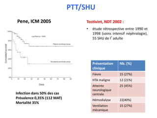 PTT/SHU
Pene, ICM 2005 Tostivint, NDT 2002 :
• étude rétrospective entre 1990 et
1998 (soins intensif néphrologie),
55 SHU de l’adulte
Infection dans 50% des cas
Prévalence 0,35% (112 MAT)
Mortalité 35%
Présentation
clinique
Nb. (%)
Fièvre 15 (27%)
HTA maligne 12 (21%)
Atteinte
neurologique
centrale
25 (45%)
Hémodialyse 22(40%)
Ventilation
mécanique
15 (27%)
 