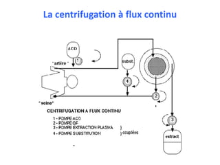 La centrifugation à flux continu
 