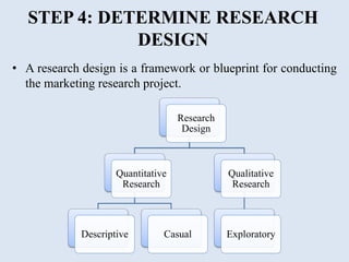 STEP 4: DETERMINE RESEARCH
DESIGN
• A research design is a framework or blueprint for conducting
the marketing research project.
Research
Design
Quantitative
Research
Descriptive Casual
Qualitative
Research
Exploratory
 