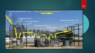 Comprehensive Overview of Electric Power Transmission and Substation ...
