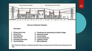 Comprehensive Overview of Electric Power Transmission and Substation ...