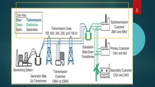 Comprehensive Overview of Electric Power Transmission and Substation ...