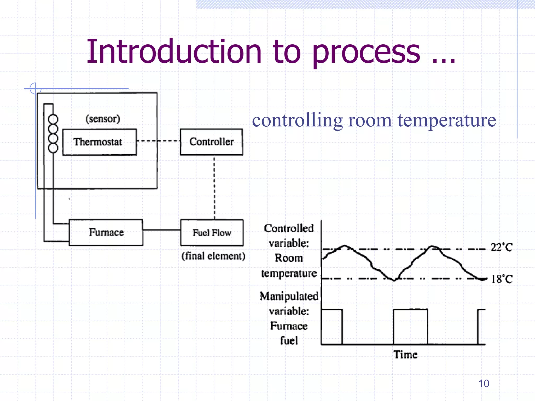 10
Introduction to process …
controlling room temperature
 