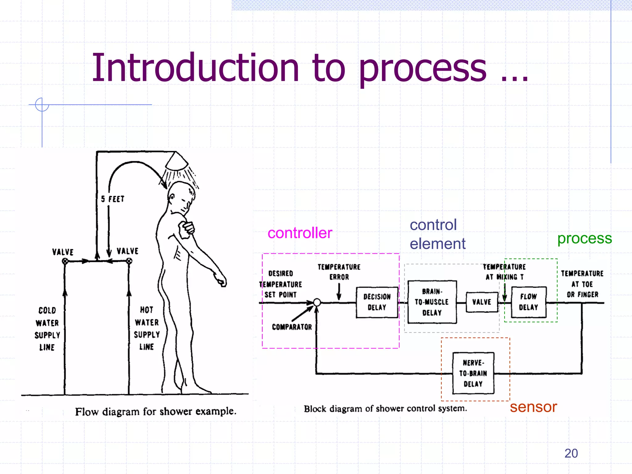 Introduction to process …
20
sensor
process
control
element
controller
 
