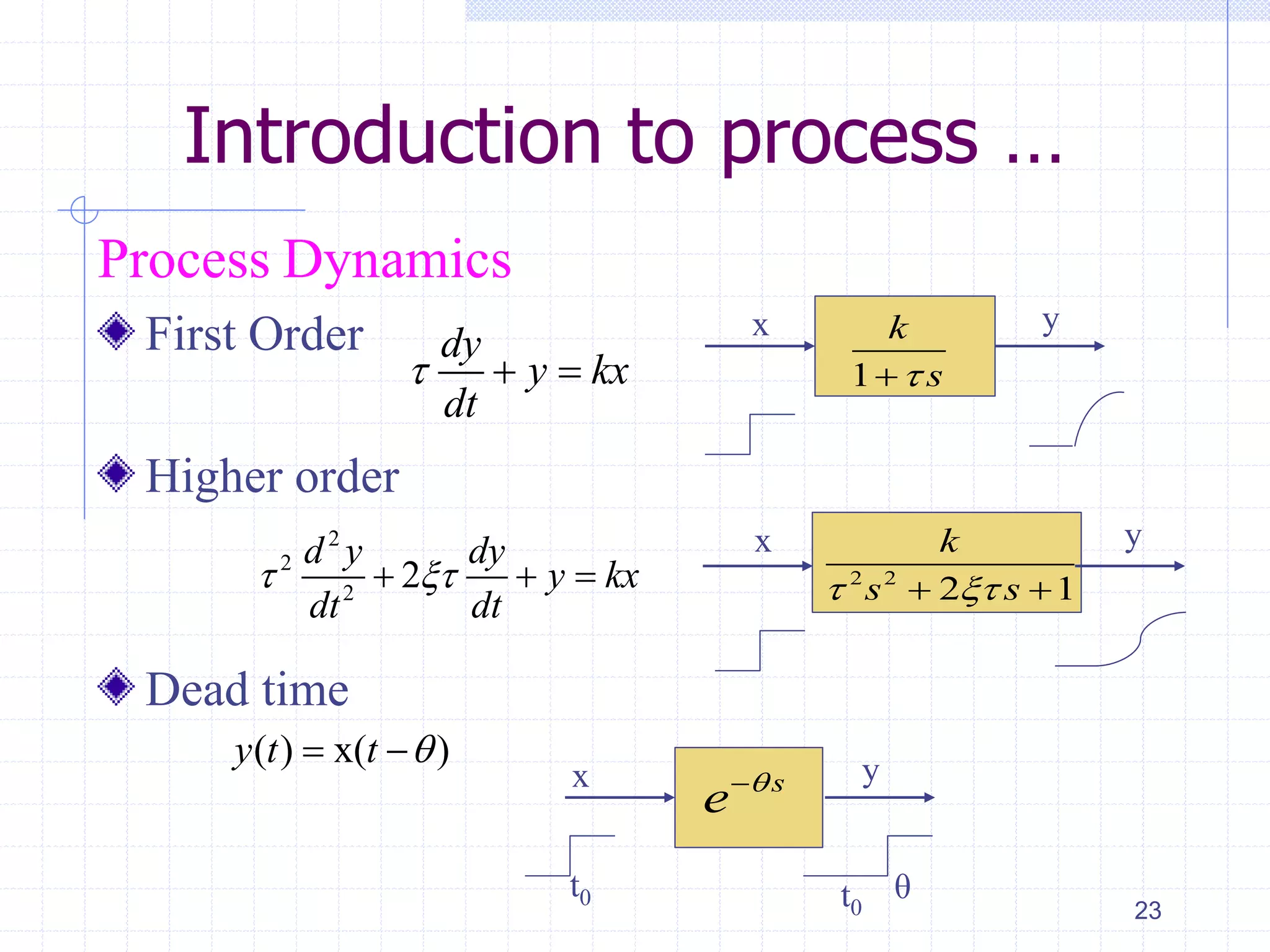 Introduction to process …
Process Dynamics
First Order
Higher order
Dead time
23
dy
y kx
dt
   1
k
s
x y
2
2
2
2
d y dy
y kx
dt dt
    2 2
2 1
k
s s  
x y
( ) x( )y t t  
s
e x y
t0 t0
θ
 