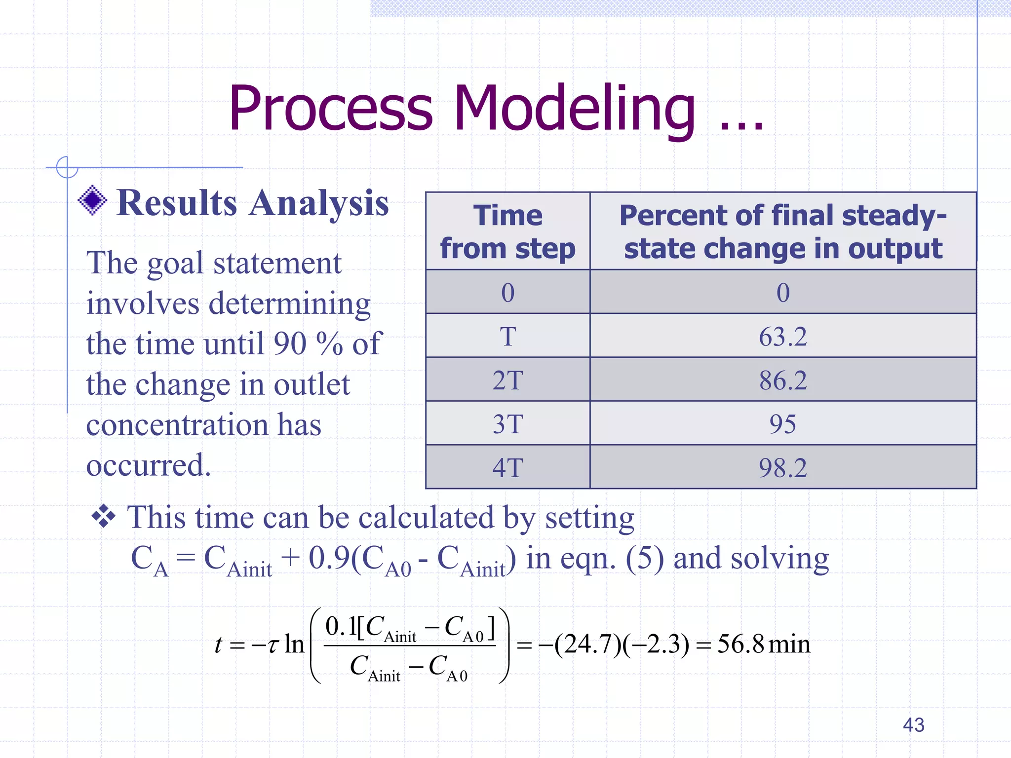 Process Modeling …
Results Analysis
43
Time
from step
Percent of final steady-
state change in output
0 0
T 63.2
2T 86.2
3T 95
4T 98.2
The goal statement
involves determining
the time until 90 % of
the change in outlet
concentration has
occurred.
 This time can be calculated by setting
CA = CAinit + 0.9(CA0 - CAinit) in eqn. (5) and solving
Ainit A0
Ainit A0
0.1[ ]
ln (24.7)( 2.3) 56.8min
C C
t
C C

 
      
 
 