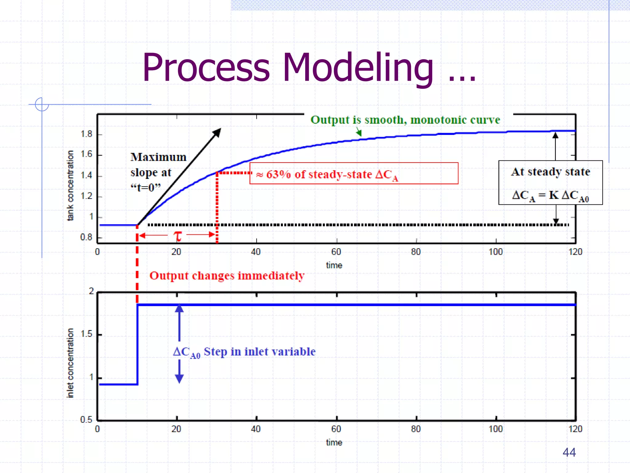 Process Modeling …
44
 
