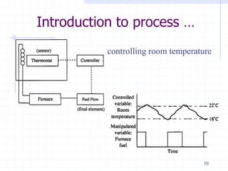 10
Introduction to process …
controlling room temperature
 