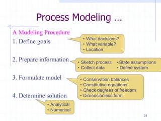Process Modeling …
A Modeling Procedure
1. Define goals
2. Prepare information
3. Formulate model
4. Determine solution
31
• What decisions?
• What variable?
• Location
• Sketch process • State assumptions
• Collect data • Define system
• Conservation balances
• Constitutive equations
• Check degrees of freedom
• Dimensionless form
• Analytical
• Numerical
 
