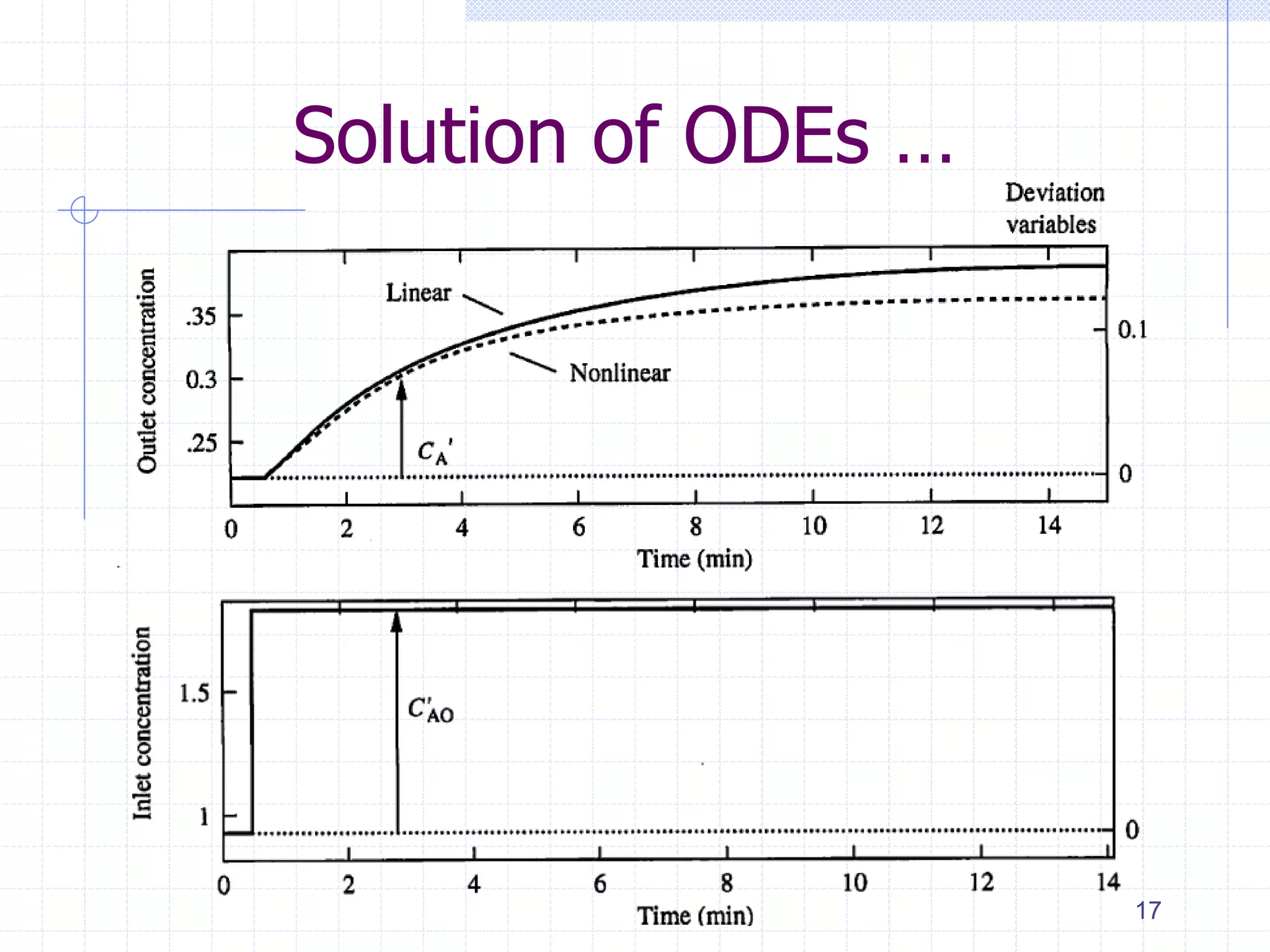 Solution of ODEs …
17
 