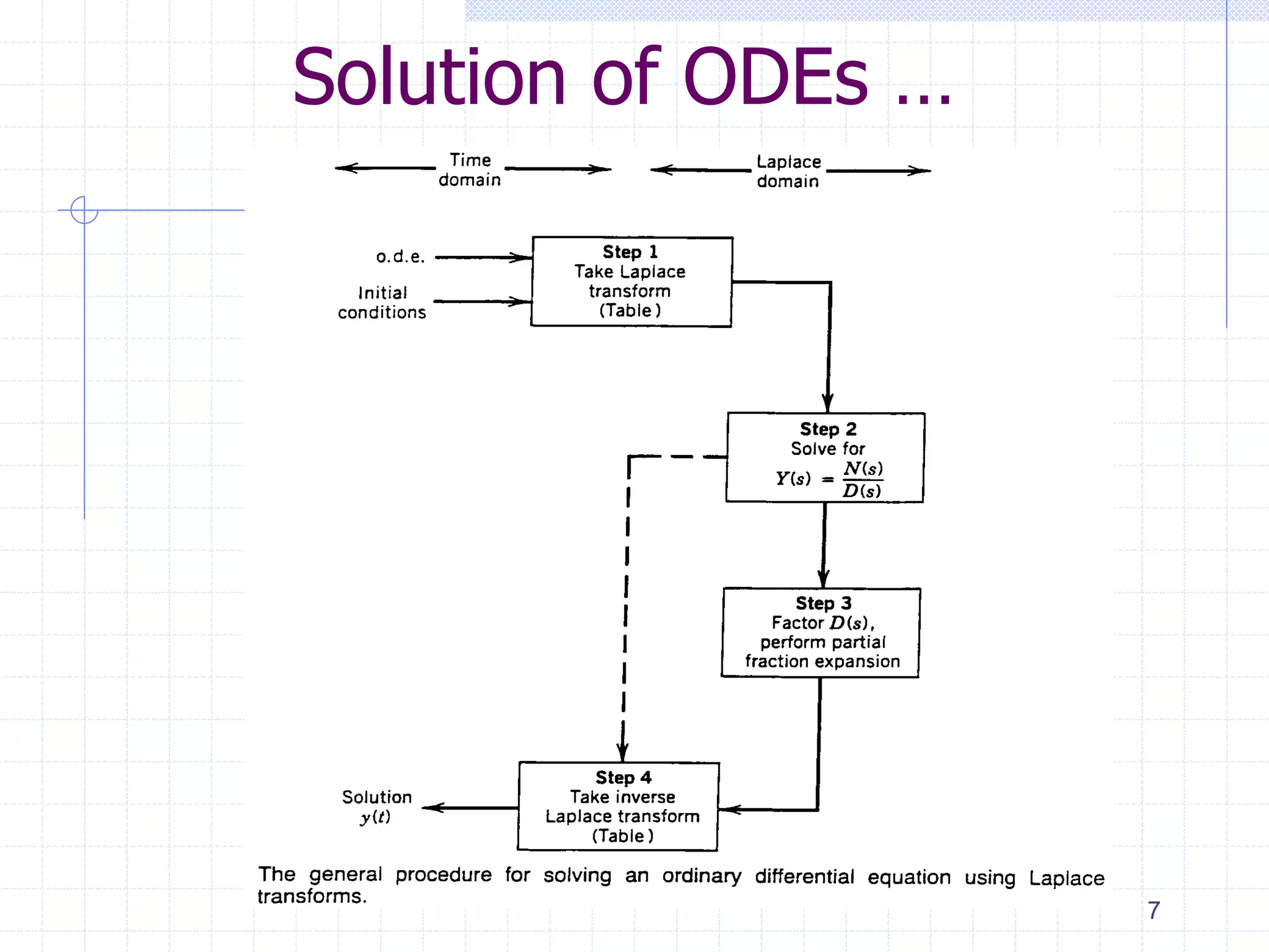 Solution of ODEs …
7
 